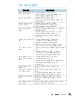 Предварительный просмотр 211 страницы Samsung SCX 4828FN - Laser Multi-Function Printer (Korean) User Manual