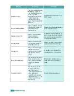 Предварительный просмотр 159 страницы Samsung SCX-6220 User Manual