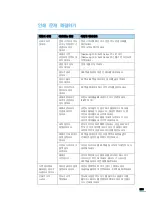 Предварительный просмотр 267 страницы Samsung SCX 6322DN - B/W Laser - All-in-One (Korean) User Manual