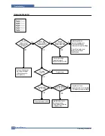 Предварительный просмотр 95 страницы Samsung SCX 6322DN - B/W Laser - All-in-One Service Manual