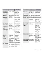 Preview for 110 page of Samsung SCX-6545N Series Manual Del Usuario