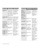 Preview for 111 page of Samsung SCX-6545N Series Manual Del Usuario