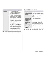 Preview for 122 page of Samsung SCX-6545N Series Manual Del Usuario