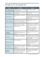 Preview for 144 page of Samsung SF531P - B/W Laser - All-in-One Manual Del Usuario