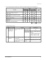 Preview for 22 page of Samsung SH18AP0D Service Manual