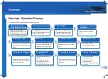 Preview for 4 page of Samsung SM421 Operation Handbook