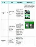 Preview for 3 page of Samsung WA48H7400 Troubleshooting Manual