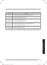 Preview for 122 page of Samsung WW80T304MBW/LE User Manual