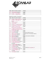 Предварительный просмотр 610 страницы Scanlab RTC 5 PC Interface Board Installation And Operation Manual