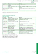 Preview for 75 page of Schaeffler PUMP1000-2 User Manual