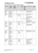 Предварительный просмотр 82 страницы schmersal PSC1-C-10 Series Installation Manual