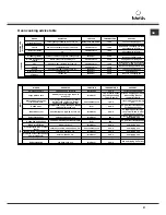 Предварительный просмотр 21 страницы SCHOLTES FA 36.1 Operating Instructions Manual