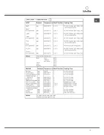 Preview for 21 page of SCHOLTES SR11PSWAA Operating Instructions Manual