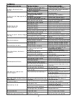 Preview for 57 page of Senco DS5525-18V Operating Instructions Manual