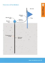 Preview for 5 page of Sensoterra Multi-Depth User Manual