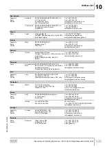 Предварительный просмотр 105 страницы SEW-Eurodrive M1 N Series Assembly And Operating Instructions Manual