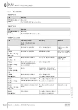 Preview for 150 page of SEW-Eurodrive MOVIGEAR MGFx-DSI Series Operating Instructions Manual