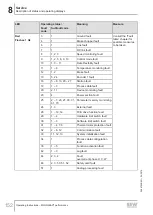 Preview for 152 page of SEW-Eurodrive MOVIGEAR MGFx-DSI Series Operating Instructions Manual