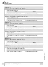 Preview for 188 page of SEW-Eurodrive MOVIGEAR MGFx-DSI Series Operating Instructions Manual