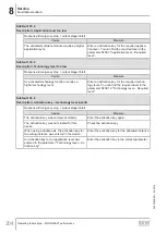 Preview for 204 page of SEW-Eurodrive MOVIGEAR MGFx-DSI Series Operating Instructions Manual