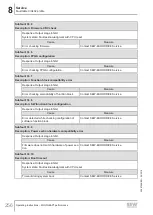 Preview for 256 page of SEW-Eurodrive MOVIGEAR MGFx-DSI Series Operating Instructions Manual