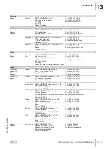 Preview for 387 page of SEW-Eurodrive MOVIGEAR MGFx-DSI Series Operating Instructions Manual