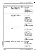 Предварительный просмотр 151 страницы SEW-Eurodrive Movigear Performance MGF**-DFC-C Series Operating Instructions Manual