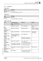 Предварительный просмотр 155 страницы SEW-Eurodrive Movigear Performance MGF**-DFC-C Series Operating Instructions Manual