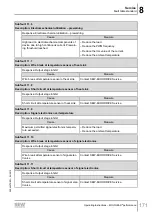 Предварительный просмотр 171 страницы SEW-Eurodrive Movigear Performance MGF**-DFC-C Series Operating Instructions Manual