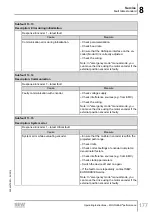 Предварительный просмотр 177 страницы SEW-Eurodrive Movigear Performance MGF**-DFC-C Series Operating Instructions Manual