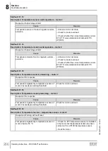 Предварительный просмотр 206 страницы SEW-Eurodrive Movigear Performance MGF**-DFC-C Series Operating Instructions Manual