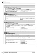 Предварительный просмотр 208 страницы SEW-Eurodrive Movigear Performance MGF**-DFC-C Series Operating Instructions Manual