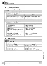 Предварительный просмотр 220 страницы SEW-Eurodrive Movigear Performance MGF**-DFC-C Series Operating Instructions Manual