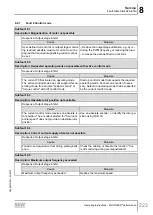 Предварительный просмотр 223 страницы SEW-Eurodrive Movigear Performance MGF**-DFC-C Series Operating Instructions Manual