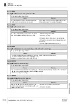 Предварительный просмотр 224 страницы SEW-Eurodrive Movigear Performance MGF**-DFC-C Series Operating Instructions Manual