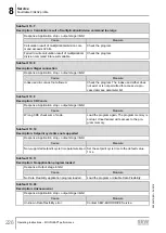 Предварительный просмотр 226 страницы SEW-Eurodrive Movigear Performance MGF**-DFC-C Series Operating Instructions Manual