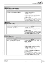 Предварительный просмотр 233 страницы SEW-Eurodrive Movigear Performance MGF**-DFC-C Series Operating Instructions Manual