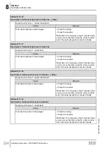 Предварительный просмотр 234 страницы SEW-Eurodrive Movigear Performance MGF**-DFC-C Series Operating Instructions Manual