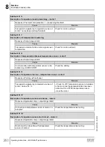 Предварительный просмотр 260 страницы SEW-Eurodrive Movigear Performance MGF**-DFC-C Series Operating Instructions Manual