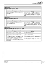 Предварительный просмотр 267 страницы SEW-Eurodrive Movigear Performance MGF**-DFC-C Series Operating Instructions Manual