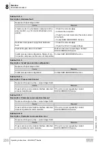 Предварительный просмотр 238 страницы SEW-Eurodrive MOVIMOT flexible  MMF3 C/DBC Series Operating Instructions Manual