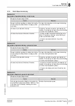 Предварительный просмотр 267 страницы SEW-Eurodrive MOVIMOT flexible  MMF3 C/DBC Series Operating Instructions Manual