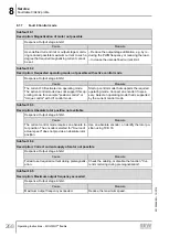 Предварительный просмотр 268 страницы SEW-Eurodrive MOVIMOT flexible  MMF3 C/DBC Series Operating Instructions Manual