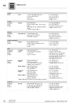 Preview for 72 page of SEW MOVITRAC LTE-B series Operating Instructions Manual