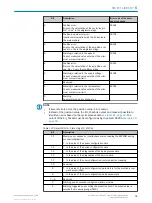 Preview for 75 page of SICK AHM36 CANopen Operating Instructions Manual