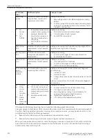 Предварительный просмотр 934 страницы Siemens 6MD85 Manual