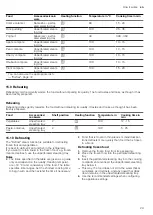 Предварительный просмотр 29 страницы Siemens CD634GA.0B User Manual And Installation Instructions