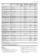 Предварительный просмотр 41 страницы Siemens CM778GN 1B Series User Manual And Installation Instructions