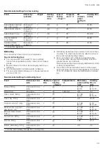 Предварительный просмотр 43 страницы Siemens CM778GN 1B Series User Manual And Installation Instructions