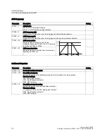 Preview for 74 page of Siemens CU240S DP-F Operating Instructions Manual